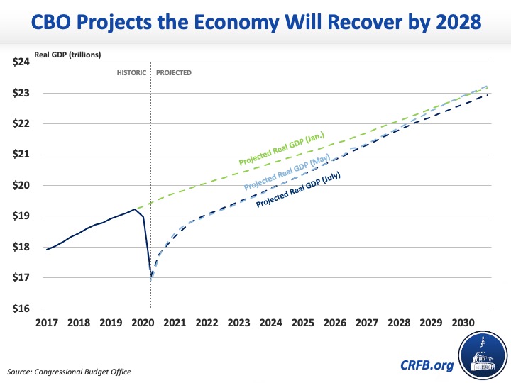 CBO Releases New Economic Projections -2020-07-02